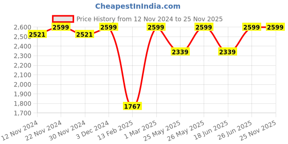 myntra.com Campus Men Walking Shoes campus Price History Graph from 12 Nov 2024 to 24 Nov 2025