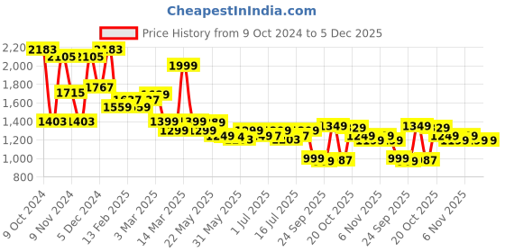 myntra.com Campus Men Weekender Round Toe Sneakers campus Price History Graph from 9 Oct 2024 to 5 Dec 2025