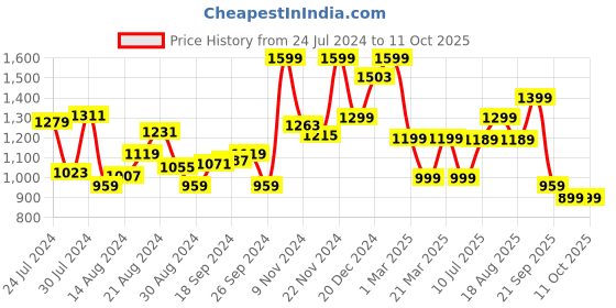 myntra.com Campus Men White & Beige Running Shoes campus Price History Graph from 24 Jul 2024 to 10 Oct 2025