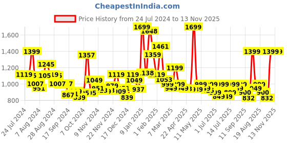 myntra.com Campus Men White & Black Mesh Running Shoes campus Price History Graph from 24 Jul 2024 to 13 Nov 2025