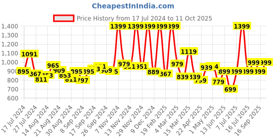 myntra.com Campus Men White & Navy Blue Mesh Running Shoes campus Price History Graph from 17 Jul 2024 to 11 Oct 2025