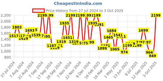 myntra.com Campus Men White & Red Colourblocked PU Running Shoes campus Price History Graph from 27 Jul 2024 to 3 Oct 2025