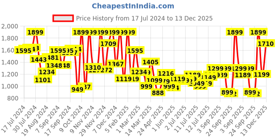 myntra.com Campus Men White Colourblocked PU Sneakers campus Price History Graph from 17 Jul 2024 to 13 Dec 2025