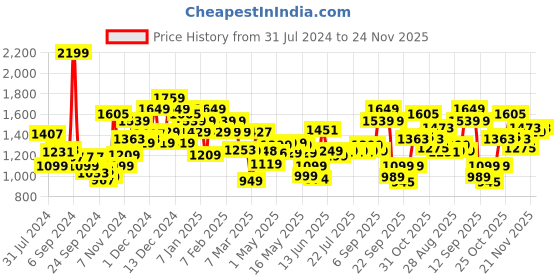 myntra.com Campus Men White Colourblocked PU Sneakers campus Price History Graph from 31 Jul 2024 to 24 Nov 2025
