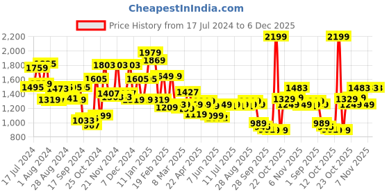 myntra.com Campus Men White Colourblocked Sneakers campus Price History Graph from 17 Jul 2024 to 5 Dec 2025
