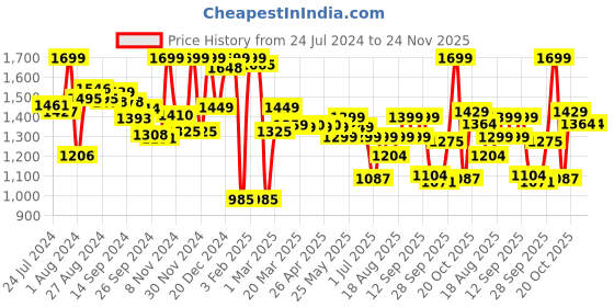 myntra.com Campus Men White Evok Running Shoes campus Price History Graph from 24 Jul 2024 to 24 Nov 2025