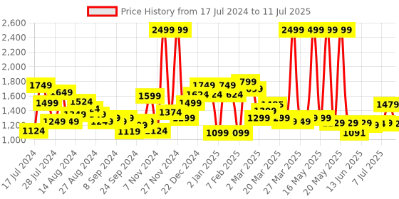 myntra.com Campus Men White Mesh DRAGON Memory Tech Foam Running Shoes campus Price History Graph from 17 Jul 2024 to 11 Jul 2025