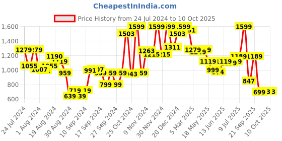 myntra.com Campus Men White Mesh Mid-Top Running Shoes campus Price History Graph from 24 Jul 2024 to 9 Oct 2025