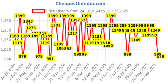 myntra.com Campus Men White Mesh Running Marking Shoes campus Price History Graph from 24 Jul 2024 to 16 Oct 2025