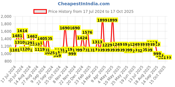 myntra.com Campus Men White Mesh Running Shoes campus Price History Graph from 17 Jul 2024 to 16 Oct 2025