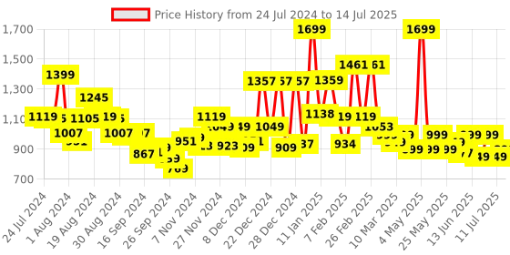 myntra.com Campus Men White Mesh Running Shoes campus Price History Graph from 24 Jul 2024 to 14 Jul 2025