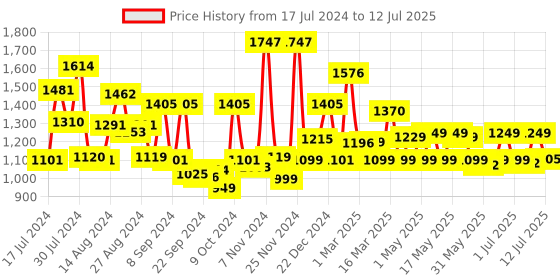 myntra.com Campus Men White Mesh Running Shoes campus Price History Graph from 17 Jul 2024 to 12 Jul 2025