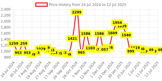 myntra.com Campus Men White Mesh Running Shoes campus Price History Graph from 24 Jul 2024 to 12 Jul 2025