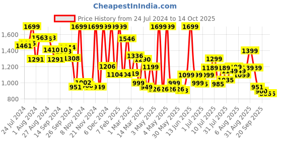 myntra.com Campus Men White Mesh Running Shoes campus Price History Graph from 24 Jul 2024 to 14 Oct 2025