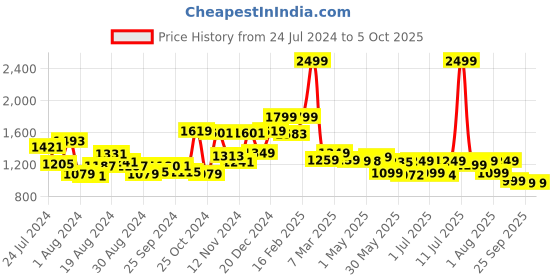 myntra.com Campus Men White Mesh Running Shoes campus Price History Graph from 24 Jul 2024 to 4 Oct 2025