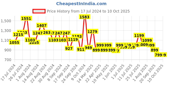 myntra.com Campus Men White Mesh Running Shoes campus Price History Graph from 17 Jul 2024 to 9 Oct 2025