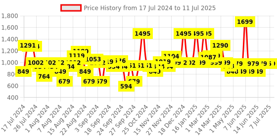 myntra.com Campus Men White Mesh Running Shoes campus Price History Graph from 17 Jul 2024 to 11 Jul 2025