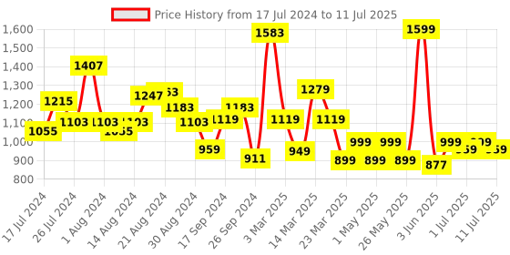 myntra.com Campus Men White Mesh Running Shoes campus Price History Graph from 17 Jul 2024 to 11 Jul 2025
