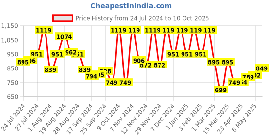 myntra.com Campus Men White Mesh Running Shoes campus Price History Graph from 24 Jul 2024 to 10 Oct 2025