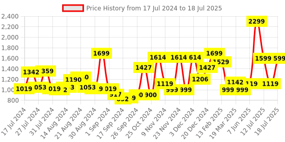 myntra.com Campus Men White Mesh Running Shoes campus Price History Graph from 17 Jul 2024 to 18 Jul 2025