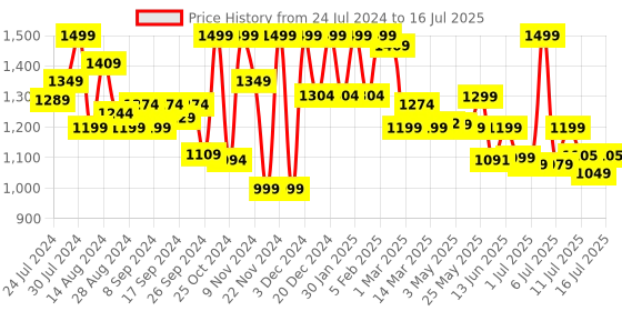 myntra.com Campus Men White Mesh Running Shoes campus Price History Graph from 24 Jul 2024 to 16 Jul 2025