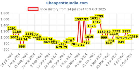 myntra.com Campus Men White Mesh Running Shoes campus Price History Graph from 24 Jul 2024 to 8 Oct 2025