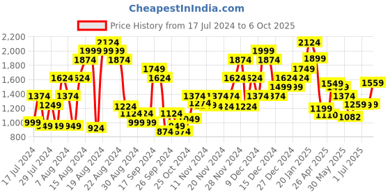 myntra.com Campus Men White Mesh Running Shoes campus Price History Graph from 17 Jul 2024 to 6 Oct 2025