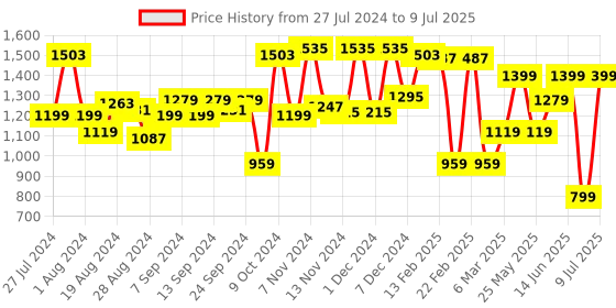 myntra.com Campus Men White Mesh Running Shoes campus Price History Graph from 27 Jul 2024 to 9 Jul 2025