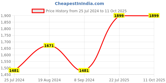 myntra.com Campus Men White Mesh Running Shoes campus Price History Graph from 25 Jul 2024 to 11 Oct 2025