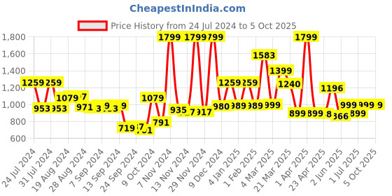 myntra.com Campus Men White Mesh Running Shoes campus Price History Graph from 24 Jul 2024 to 4 Oct 2025