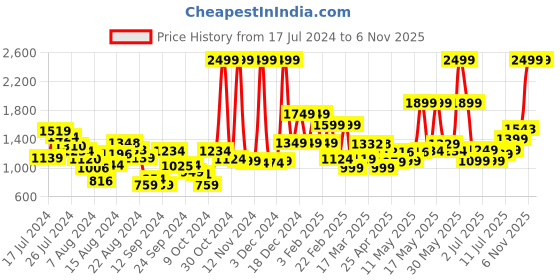 myntra.com Campus Men White PU Sneakers campus Price History Graph from 17 Jul 2024 to 5 Nov 2025