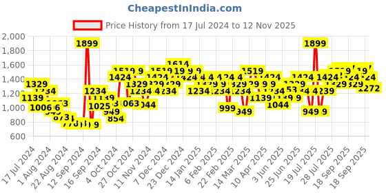 myntra.com Campus Men White PU Sneakers campus Price History Graph from 17 Jul 2024 to 12 Nov 2025