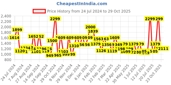 myntra.com Campus Men White PU Sneakers campus Price History Graph from 24 Jul 2024 to 29 Oct 2025