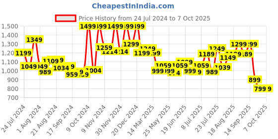 myntra.com Campus Men White Running Shoes campus Price History Graph from 24 Jul 2024 to 7 Oct 2025