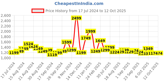 myntra.com Campus Men White Running Shoes campus Price History Graph from 17 Jul 2024 to 12 Oct 2025