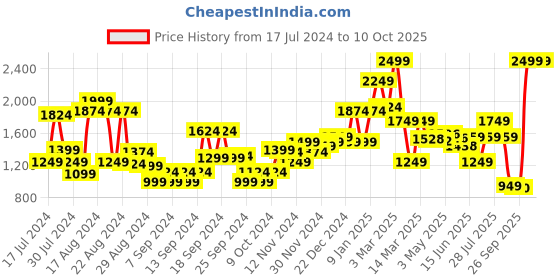 myntra.com Campus Men White Space-Rider Running Shoes campus Price History Graph from 17 Jul 2024 to 9 Oct 2025