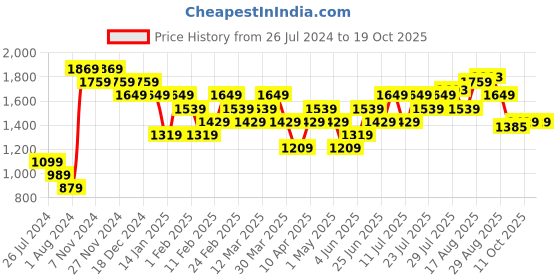 myntra.com Campus Men Woven Design Castor Running Shoes campus Price History Graph from 26 Jul 2024 to 17 Oct 2025