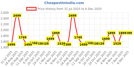 myntra.com Campus Men Woven Design Lace-Ups Sneakers campus Price History Graph from 31 Jul 2025 to 5 Dec 2025