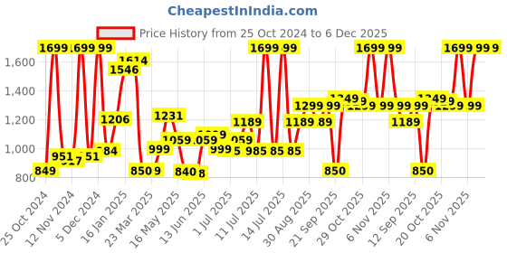 myntra.com Campus Men Woven Design PU Slip-On Sneakers campus Price History Graph from 25 Oct 2024 to 6 Dec 2025