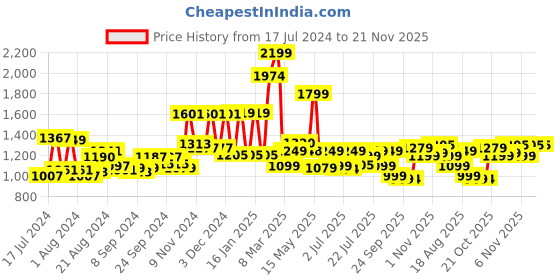 myntra.com Campus Men Woven Design Running Shoes campus Price History Graph from 17 Jul 2024 to 21 Nov 2025