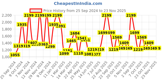 myntra.com Campus Men Woven Design Running Shoes campus Price History Graph from 25 Sep 2024 to 23 Nov 2025