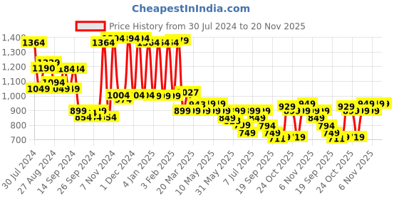 myntra.com Campus Men Woven Design Slip-On Sneakers campus Price History Graph from 30 Jul 2024 to 20 Nov 2025
