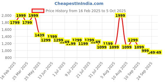 myntra.com Campus Men Woven Design Slip-On Sneakers campus Price History Graph from 16 Feb 2025 to 4 Oct 2025