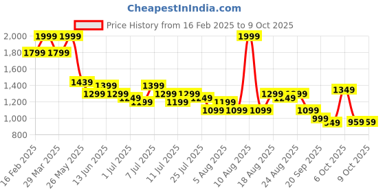myntra.com Campus Men Woven Design Slip-On Sneakers campus Price History Graph from 16 Feb 2025 to 8 Oct 2025