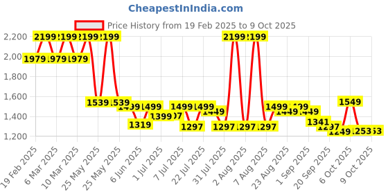 myntra.com Campus Men Woven Design Slip-On Sneakers campus Price History Graph from 19 Feb 2025 to 9 Oct 2025