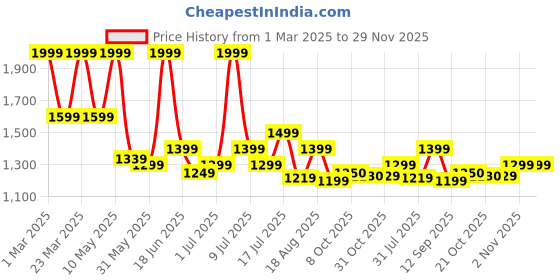 myntra.com Campus Men Woven Design Slip-On Sneakers campus Price History Graph from 1 Mar 2025 to 29 Nov 2025