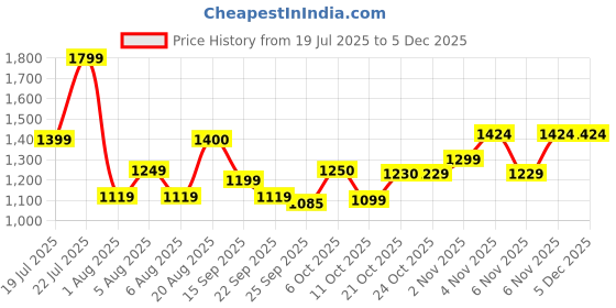myntra.com Campus Men Woven Design Slip-On Sneakers campus Price History Graph from 19 Jul 2025 to 4 Dec 2025