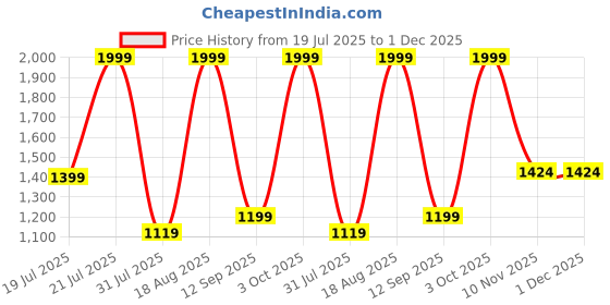myntra.com Campus Men Woven Design Slip-On Sneakers campus Price History Graph from 19 Jul 2025 to 30 Nov 2025