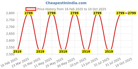 myntra.com Campus Men Woven Design Sneakers campus Price History Graph from 16 Feb 2025 to 9 Oct 2025