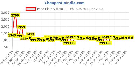 myntra.com Campus Men Woven Design Sneakers campus Price History Graph from 19 Feb 2025 to 30 Nov 2025